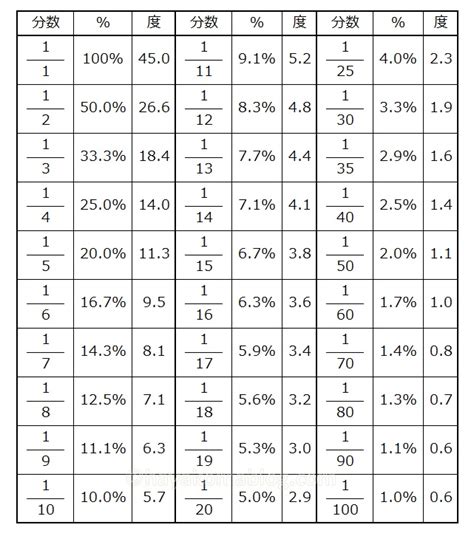 角度換算公分|角度の換算